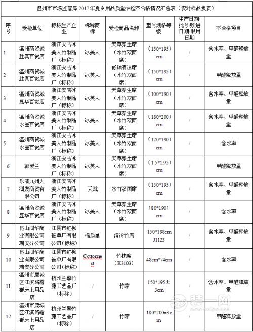 温州市场不合格产品名单