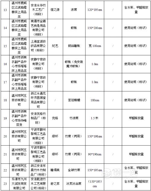 温州市场不合格产品名单