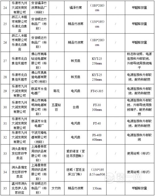 温州市场不合格产品名单