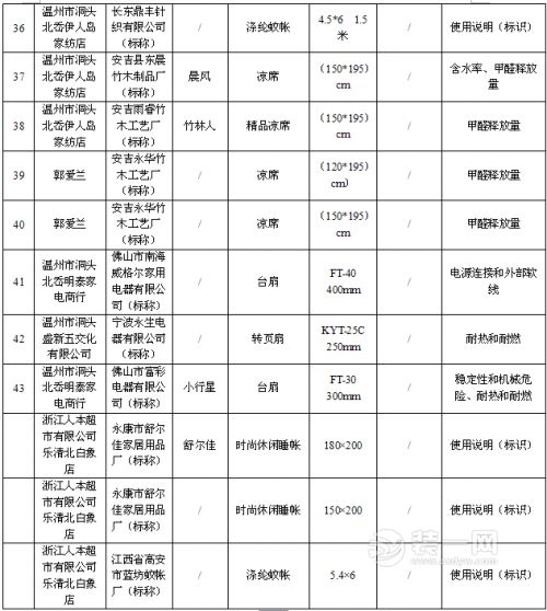 温州市场不合格产品名单