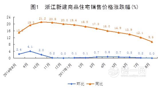浙江新建商品房涨幅趋势图