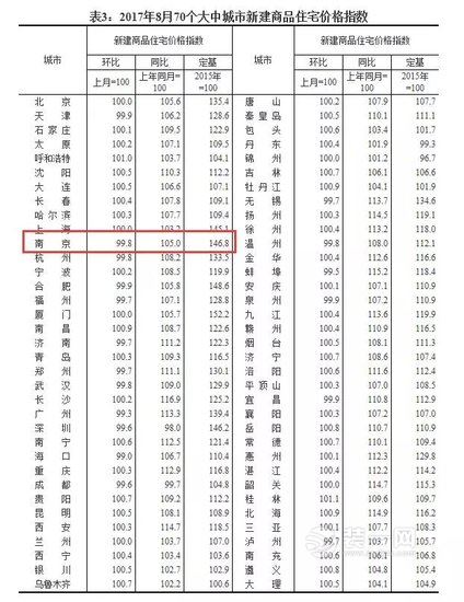 70个大中城市住宅销售价格变动情况