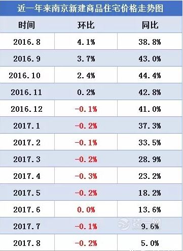 南京新建商品住宅价格走势