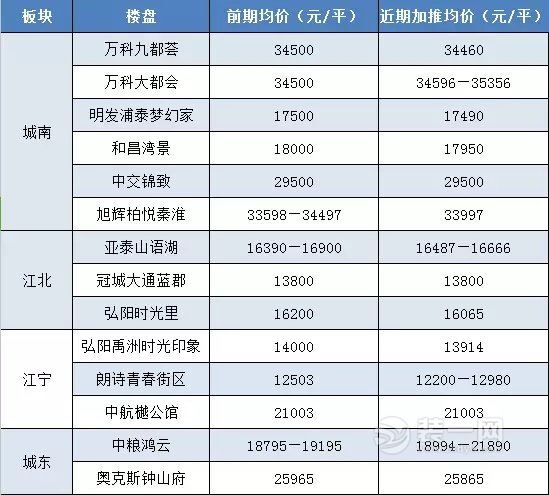 南京近期推行楼盘价格