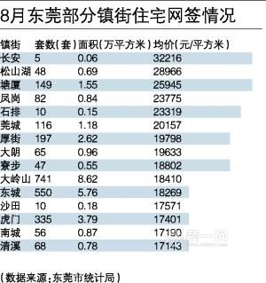 8月东莞住宅网签