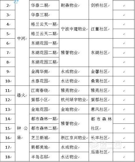 中高层住宅二次供水设施改造小区名单