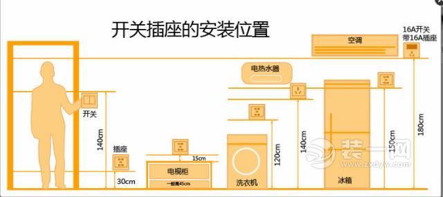 开关插座安装位置图