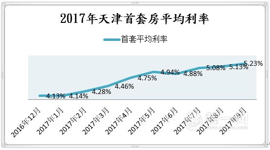 2017年天津首套房平均利率