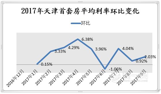 2017年天津首套房平均利率环比变化