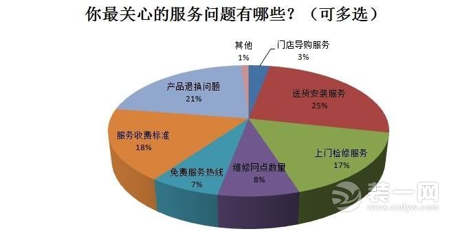 家居消費調查