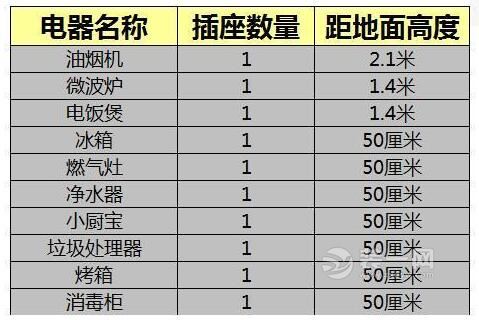 厨房装修插座需求数量