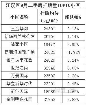 武汉二手房挂牌价格