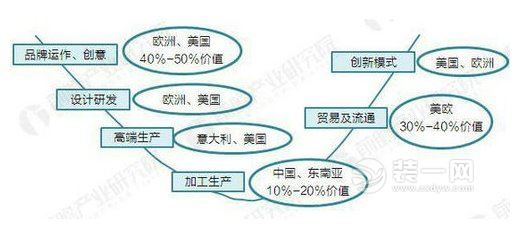 中國家具行業(yè)微笑曲線