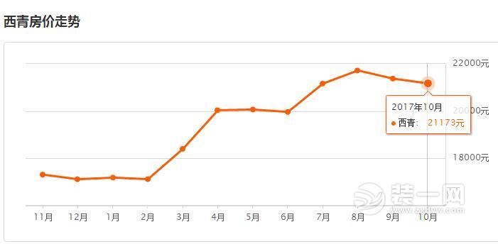 西青区房价走势