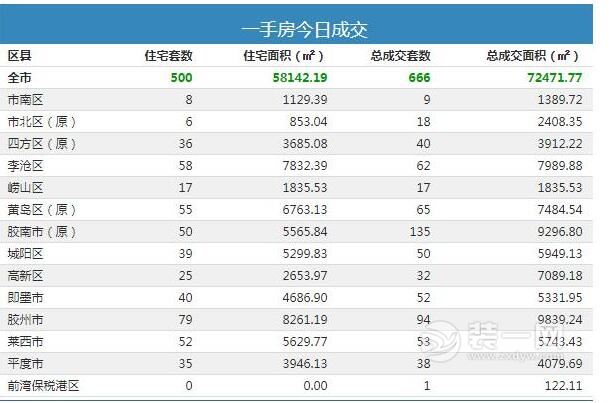 青岛新房成交666套