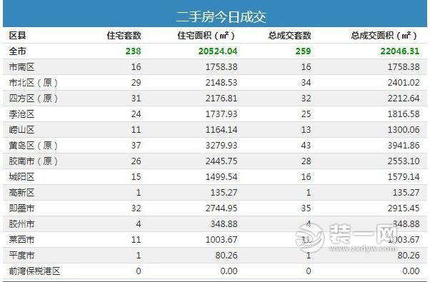 青岛二手房成259套