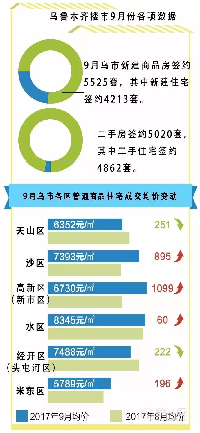 乌鲁木齐9月份楼市数据