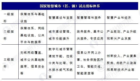 智能家居在国家智慧城市试点指标体系中的地位