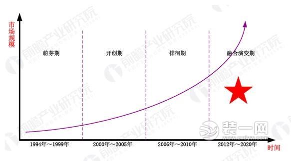 我國智能家居行業(yè)的不同發(fā)展階段