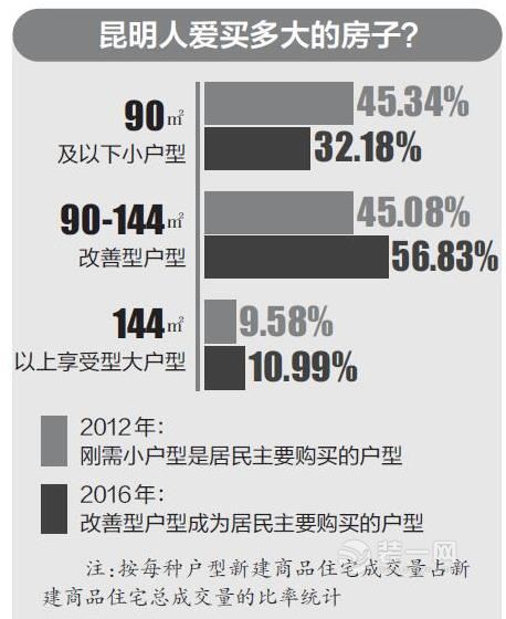 昆明市户型选择问卷调查