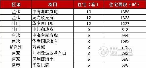 珠海上周网签635套环比上涨193%