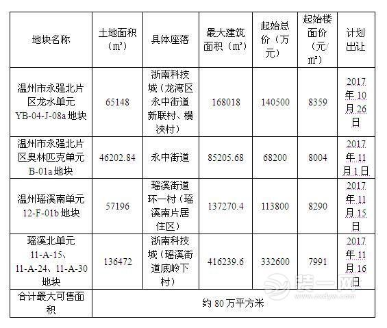 温州龙湾区商品房