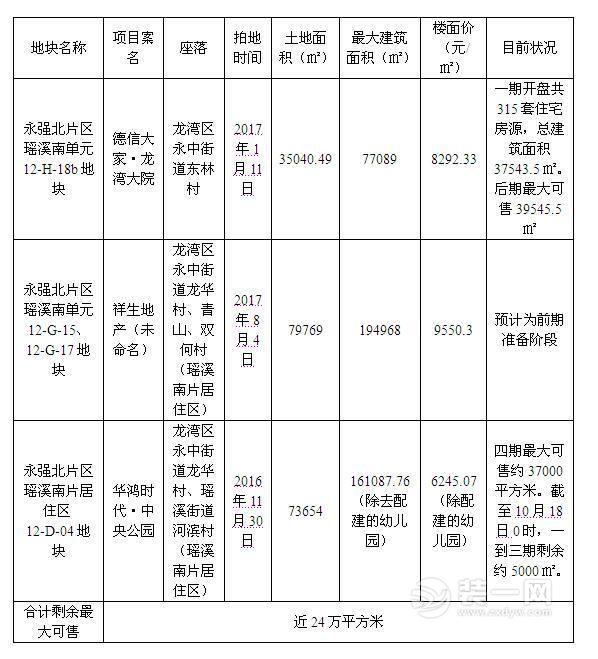 温州龙湾区商品房