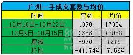 广州一手楼盘销售top10榜单