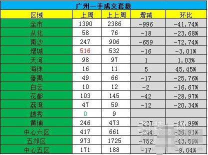 广州一手楼盘销售top10榜单
