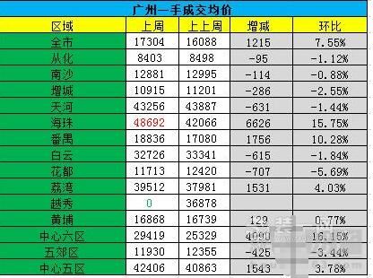 广州一手楼盘销售top10榜单