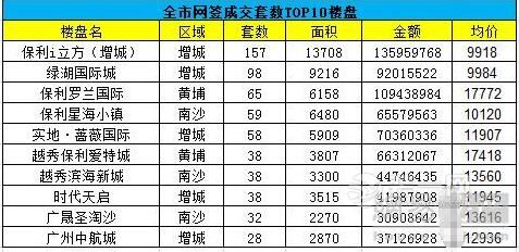 广州一手楼盘销售top10榜单