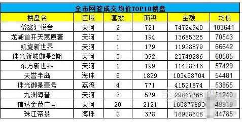 广州一手楼盘销售top10榜单