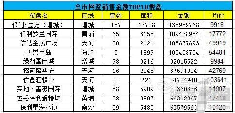 广州一手楼盘销售top10榜单