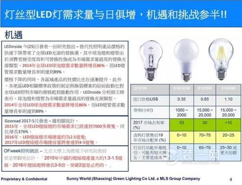 led灯丝灯行业发展