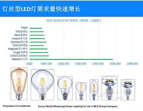 led燈絲燈行業(yè)發(fā)展