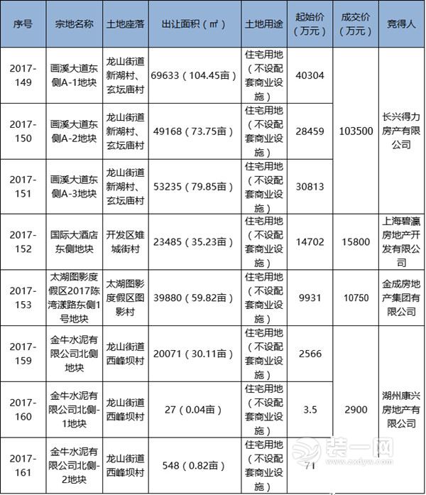 湖州长兴城区土地拍卖