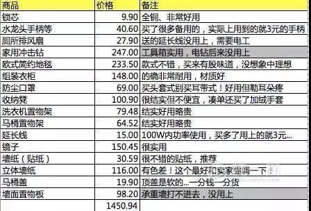 租房改造日记清单