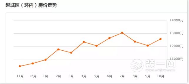 绍兴越城/上虞区二手房价格一览表