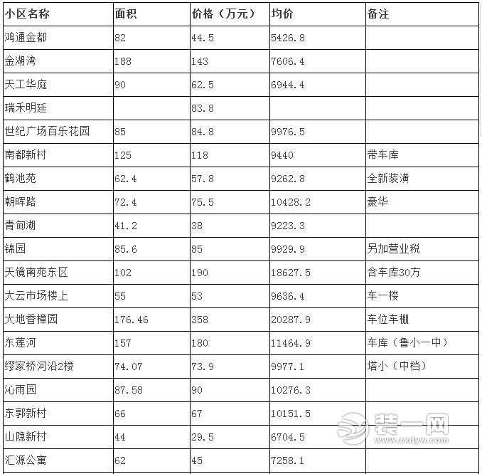 绍兴越城/上虞区二手房价格一览表