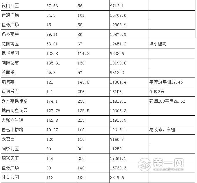 绍兴越城/上虞区二手房价格一览表