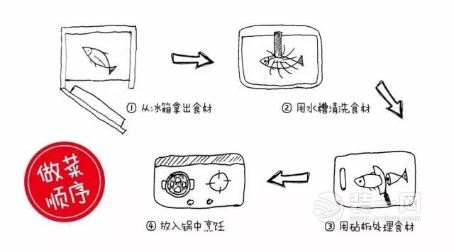 邯郸装修公司小编分析什么样的厨房布局利用率更高