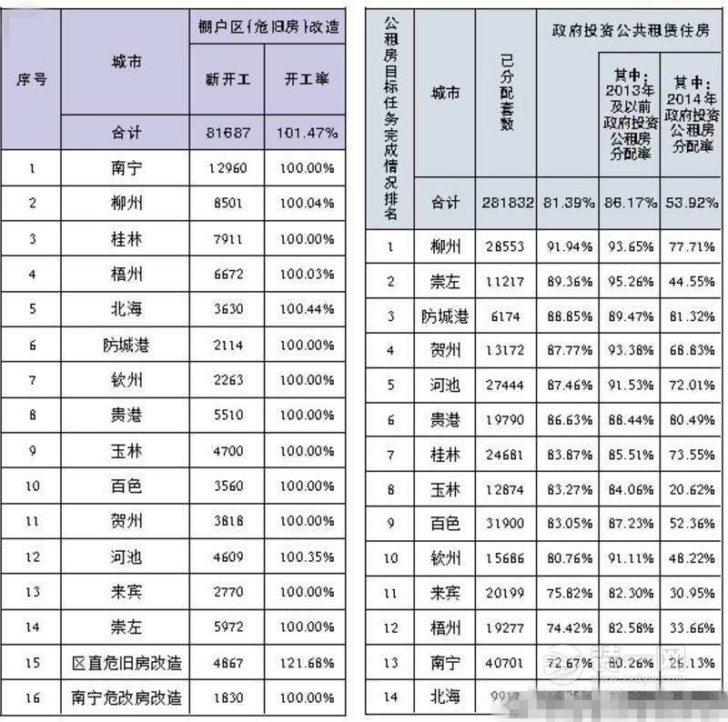 广西提前完成棚改任务