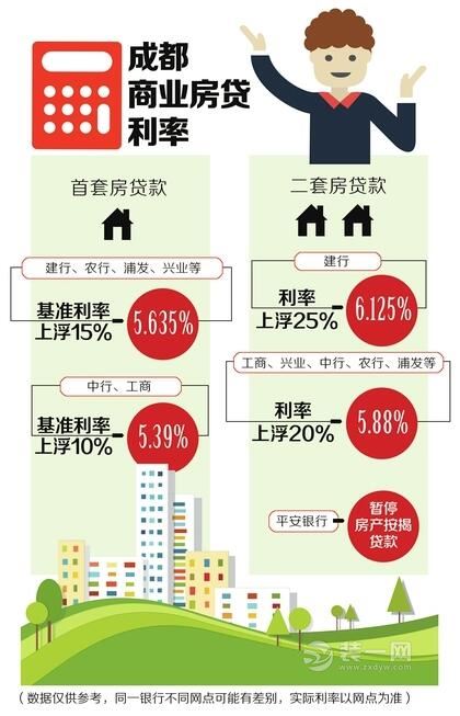 成都首套房利率上浮