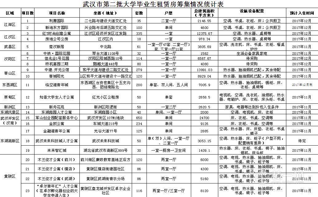 武汉第二批大学生租赁房房源分布图