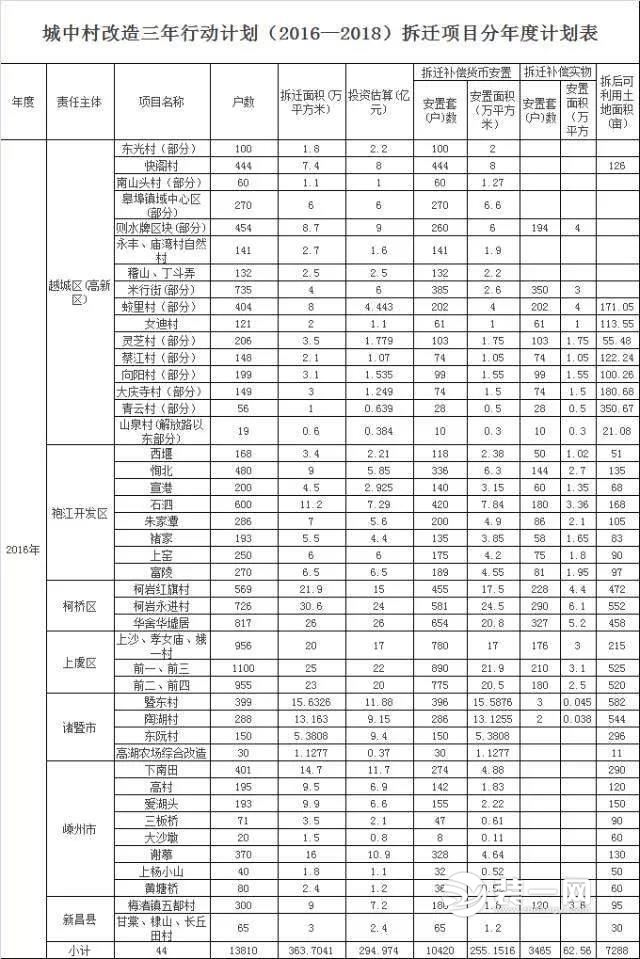 2018年绍兴拆迁计划最新