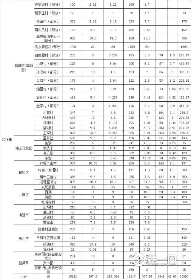 2018年绍兴拆迁计划最新