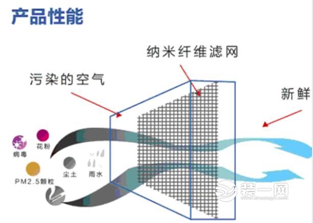 防雾霾纱窗