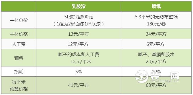 墙面涂料哪种好？壁纸PK乳胶漆