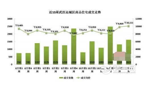 武汉商品住宅成交量对比