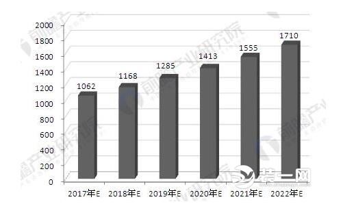 鋸材加工行業(yè)市場(chǎng)規(guī)模預(yù)測(cè)